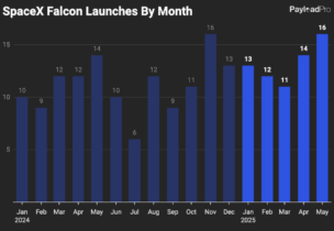 SpaceX Notches 16 Falcon Missions in May, Musk Says Revenue to Hit $15.5B